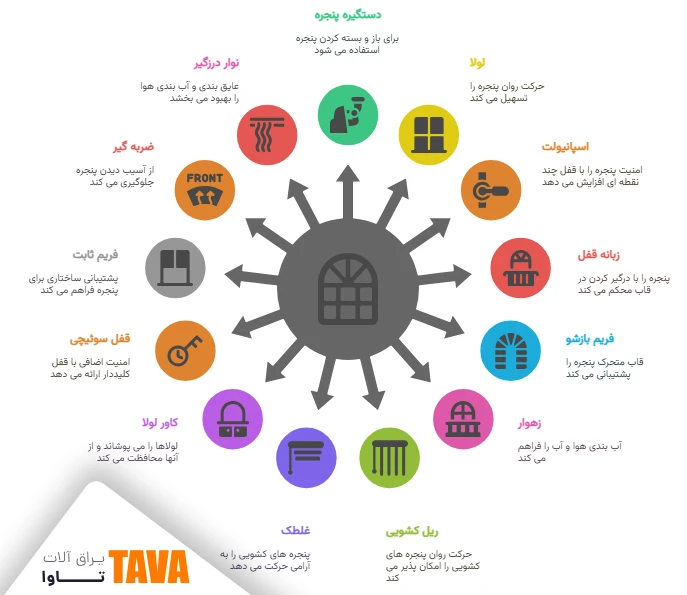 یراق آلات پنجره و شیشه دوجداره